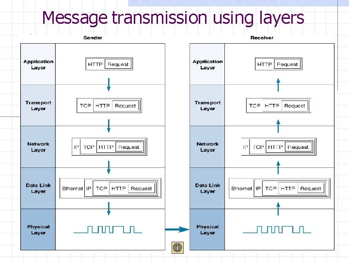 Message transmission using layers 