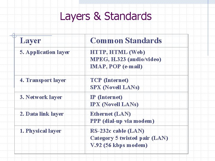 Layers & Standards Layer Common Standards 5. Application layer HTTP, HTML (Web) MPEG, H.