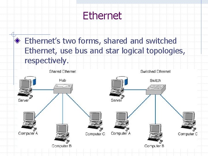 Ethernet’s two forms, shared and switched Ethernet, use bus and star logical topologies, respectively.