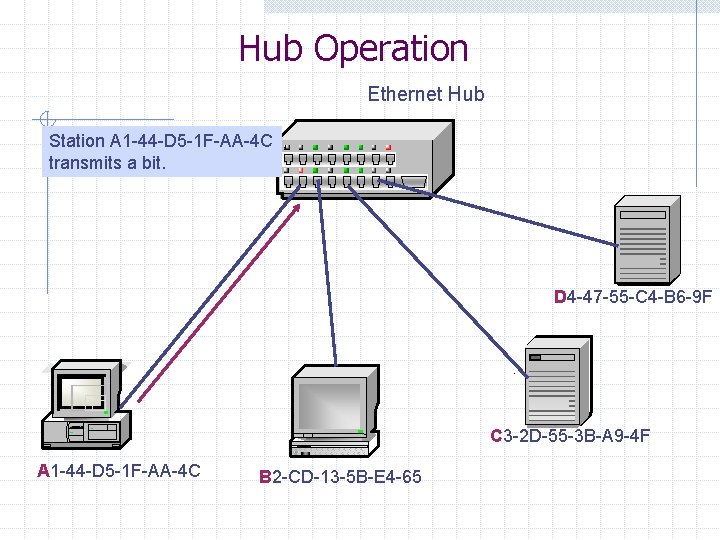 Hub Operation Ethernet Hub Station A 1 -44 -D 5 -1 F-AA-4 C transmits