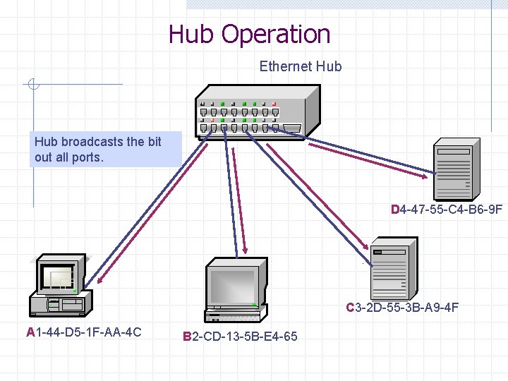 Hub Operation Ethernet Hub broadcasts the bit out all ports. D 4 -47 -55