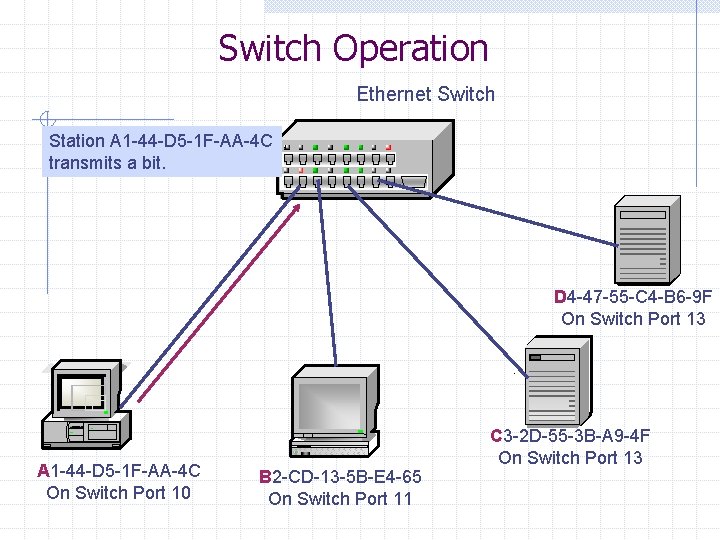 Switch Operation Ethernet Switch Station A 1 -44 -D 5 -1 F-AA-4 C transmits