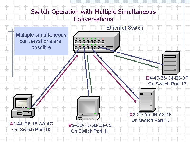Switch Operation with Multiple Simultaneous Conversations Ethernet Switch Multiple simultaneous conversations are possible D