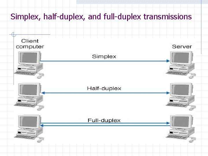 Simplex, half-duplex, and full-duplex transmissions 