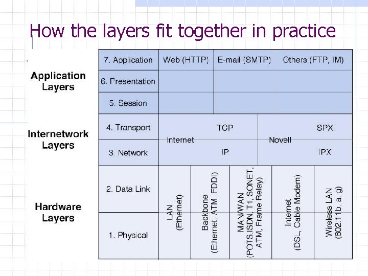 How the layers fit together in practice 