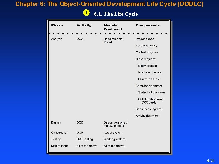 Chapter 6: The Object-Oriented Development Life Cycle (OODLC) 6. 1. The Life Cycle 4/24