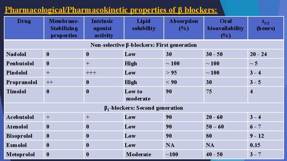 Pharmacological/Pharmacokinetic properties of β blockers: Drug Membrane. Stabilizing properties Intrinsic agonist activity Lipid solubility