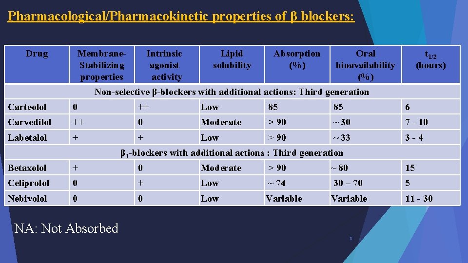 Pharmacological/Pharmacokinetic properties of β blockers: Drug Membrane. Stabilizing properties Intrinsic agonist activity Lipid solubility