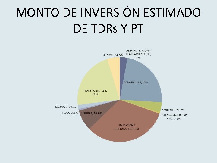 MONTO DE INVERSIÓN ESTIMADO DE TDRs Y PT 