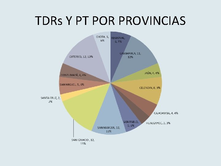 TDRs Y PT POR PROVINCIAS 