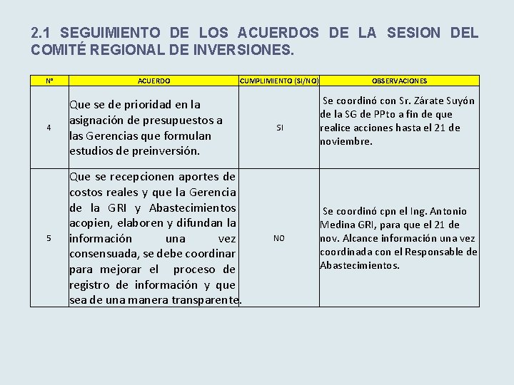 2. 1 SEGUIMIENTO DE LOS ACUERDOS DE LA SESION DEL COMITÉ REGIONAL DE INVERSIONES.