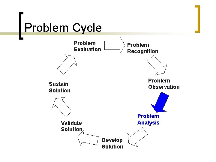 Problem Cycle Problem Evaluation Problem Recognition Problem Observation Sustain Solution Problem Analysis Validate Solution