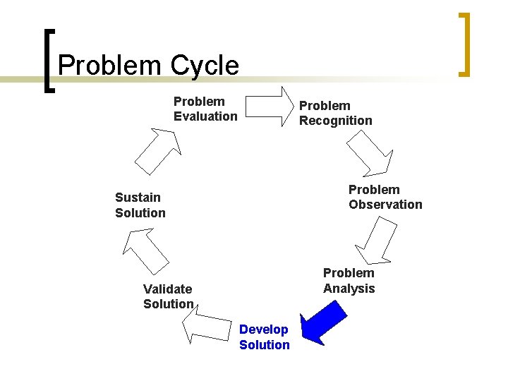 Problem Cycle Problem Evaluation Problem Recognition Problem Observation Sustain Solution Problem Analysis Validate Solution
