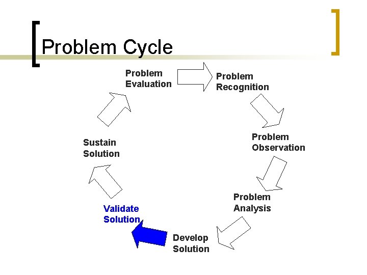 Problem Cycle Problem Evaluation Problem Recognition Problem Observation Sustain Solution Problem Analysis Validate Solution
