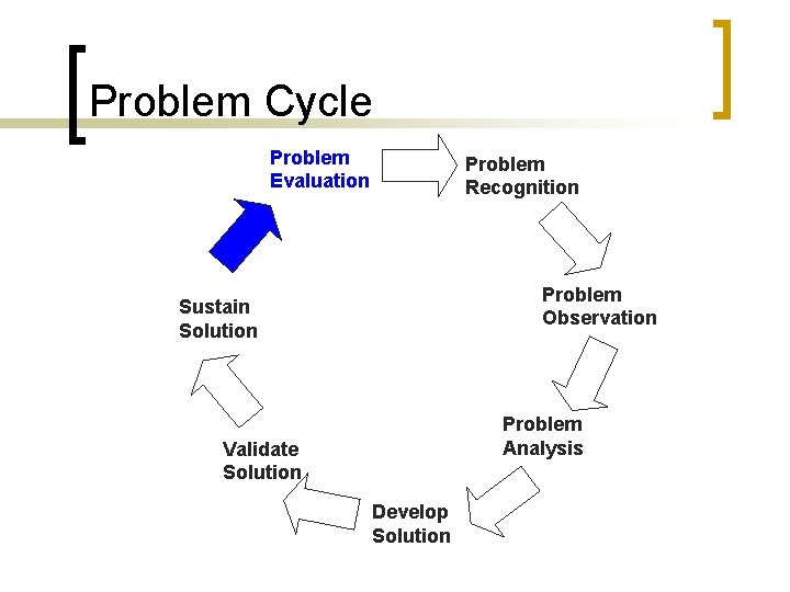 Problem Cycle Problem Evaluation Problem Recognition Problem Observation Sustain Solution Problem Analysis Validate Solution