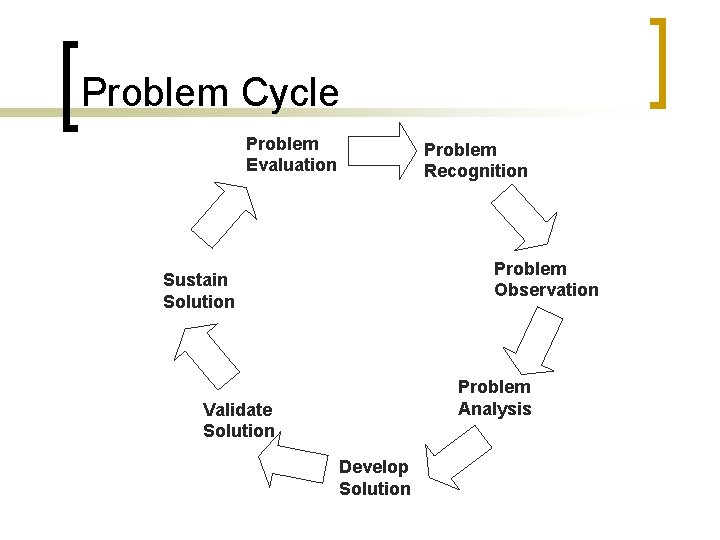 Problem Cycle Problem Evaluation Problem Recognition Problem Observation Sustain Solution Problem Analysis Validate Solution