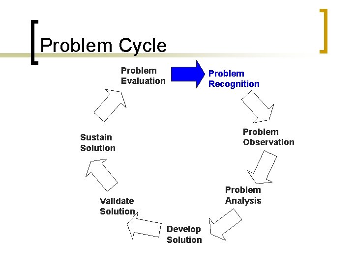 Problem Cycle Problem Evaluation Problem Recognition Problem Observation Sustain Solution Problem Analysis Validate Solution