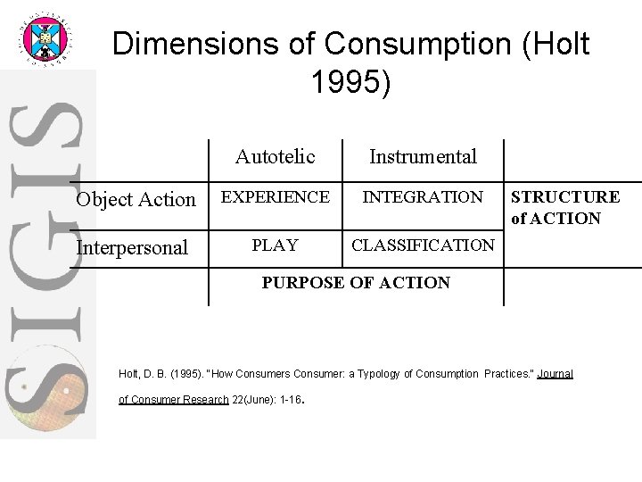 Dimensions of Consumption (Holt 1995) Autotelic Instrumental Object Action EXPERIENCE INTEGRATION Interpersonal PLAY CLASSIFICATION