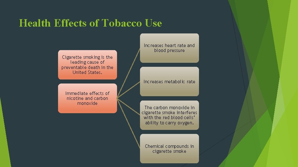 Health Effects of Tobacco Use Increases heart rate and blood pressure Cigarette smoking is