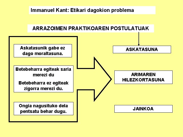 Immanuel Kant: Etikari dagokion problema ARRAZOIMEN PRAKTIKOAREN POSTULATUAK Askatasunik gabe ez dago moraltasuna. Betebeharra