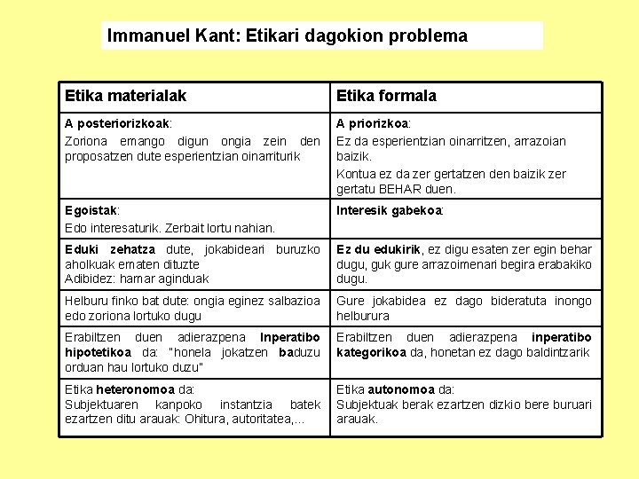 Immanuel Kant: Etikari dagokion problema Etika materialak Etika formala A posteriorizkoak: Zoriona emango digun