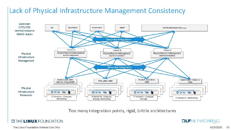 Lack of Physical Infrastructure Management Consistency Upstream COTS/OSS service/resource MANO stacks Physical Infrastructure Management