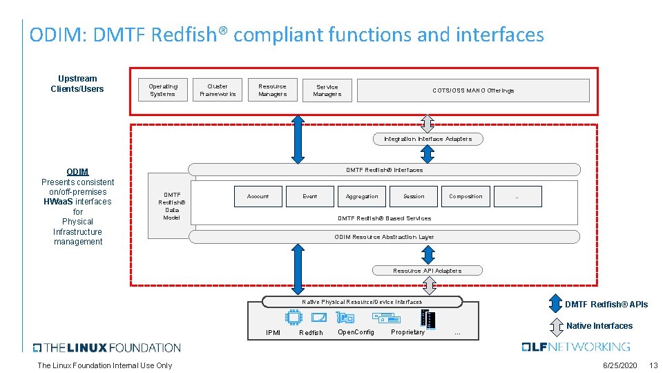 ODIM: DMTF Redfish® compliant functions and interfaces Upstream Clients/Users Operating Systems Cluster Frameworks Resource