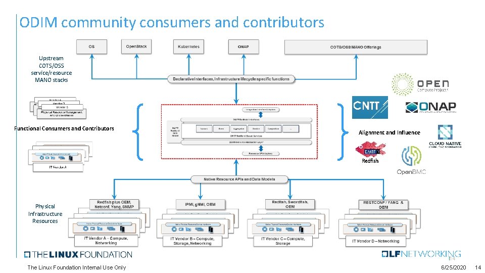 ODIM community consumers and contributors Upstream COTS/OSS service/resource MANO stacks Functional Consumers and Contributors