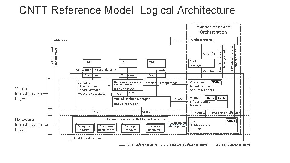 CNTT Reference Model Logical Architecture Management and Orchestration Or-Vnfm CNF Container. RT +Secondary. NW