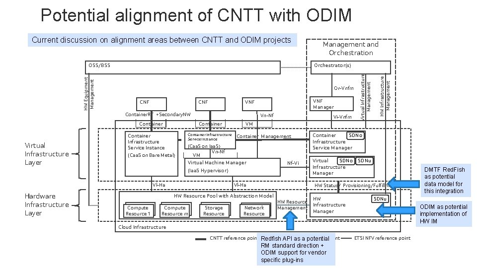 Potential alignment of CNTT with ODIM Current discussion on alignment areas between CNTT and