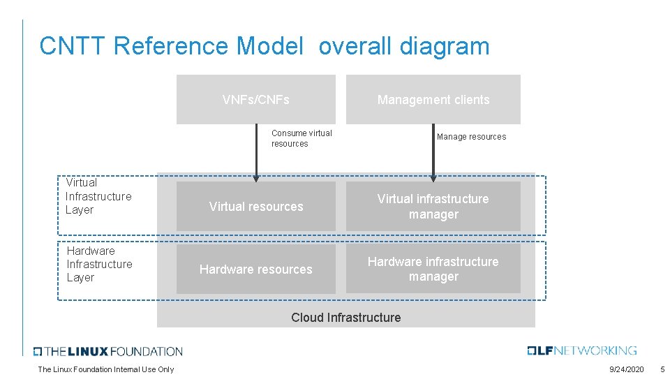 CNTT Reference Model overall diagram VNFs/CNFs Management clients Consume virtual resources Virtual Infrastructure Layer