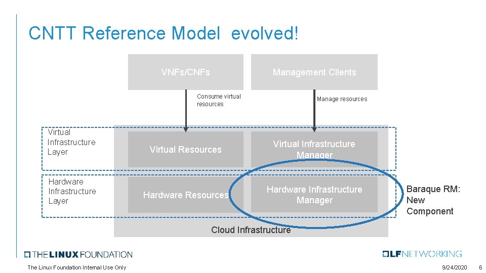 CNTT Reference Model evolved! VNFs/CNFs Management Clients Consume virtual resources Virtual Infrastructure Layer Hardware