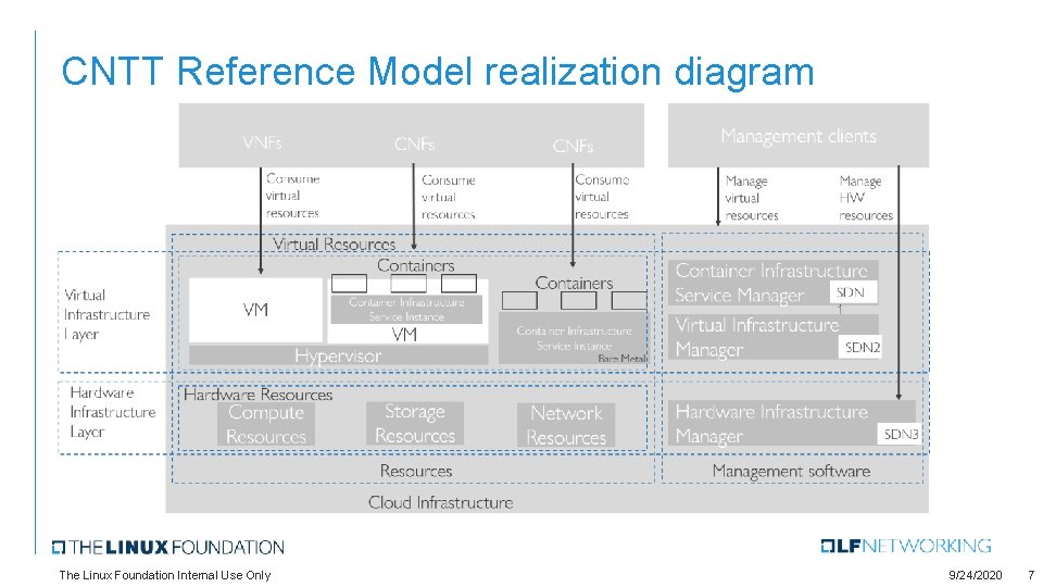 CNTT Reference Model realization diagram The Linux Foundation Internal Use Only 9/24/2020 7 