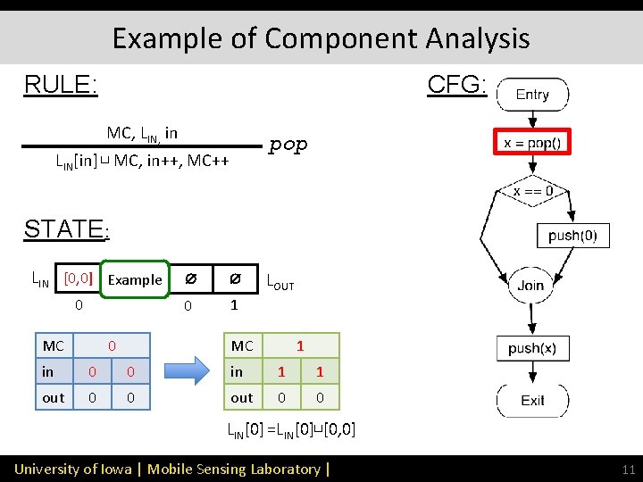 Example of Component Analysis RULE: CFG: MC, LIN, in pop LIN[in] ⊔ MC, in++,