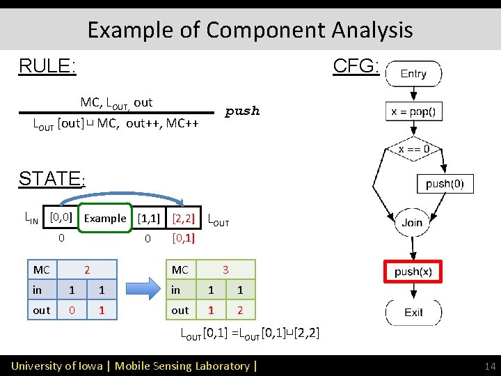Example of Component Analysis RULE: CFG: MC, LOUT, out push LOUT [out] ⊔ MC,
