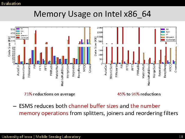 Evaluation Memory Usage on Intel x 86_64 73% reductions on average 45% to 96% Evaluation Memory Usage on Intel x 86_64 73% reductions on average 45% to 96%
