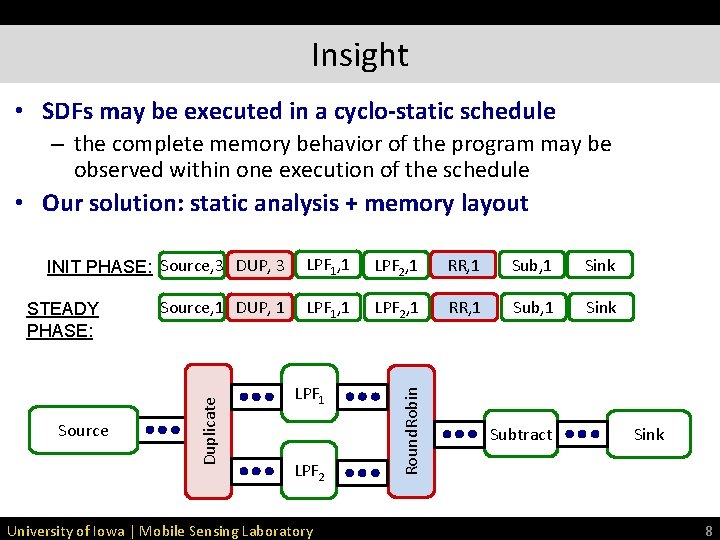 Insight • SDFs may be executed in a cyclo-static schedule – the complete memory Insight • SDFs may be executed in a cyclo-static schedule – the complete memory