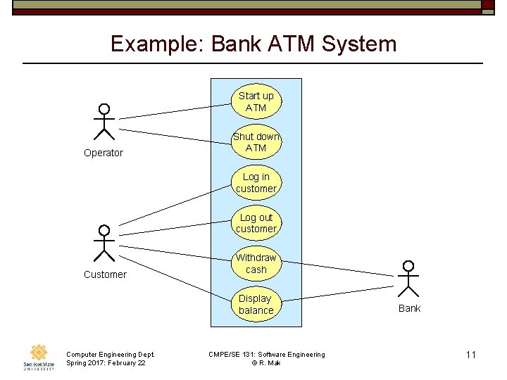 Example: Bank ATM System Start up ATM Operator Shut down ATM Log in customer