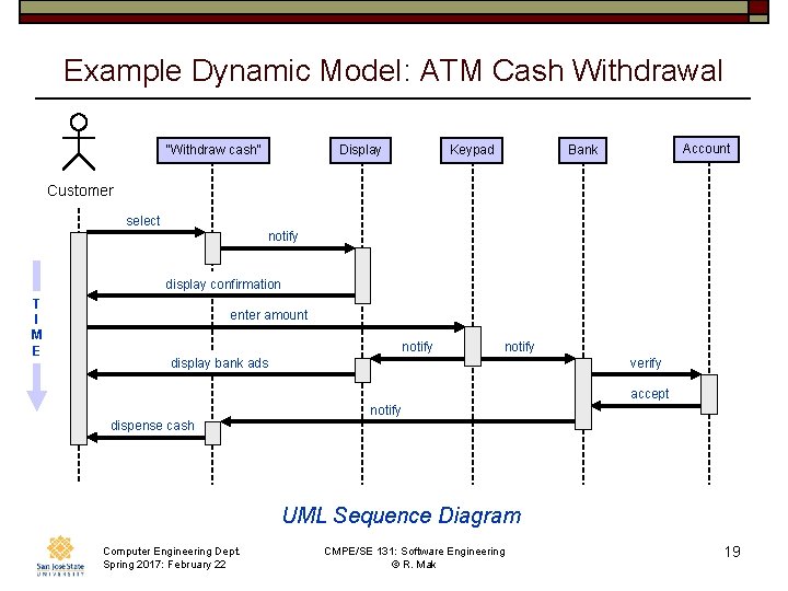 Example Dynamic Model: ATM Cash Withdrawal “Withdraw cash” Display Keypad Account Bank Customer select