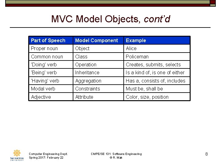 MVC Model Objects, cont’d Part of Speech Model Component Example Proper noun Object Alice