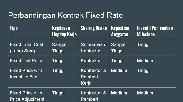 Perbandingan Kontrak Fixed Rate Tipe Kejelasan Sharing Risiko Kepastian Lingkup Kerja Anggaran Insentif Pemenuhan