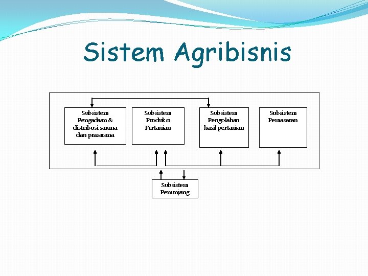 Sistem Agribisnis Subsistem Pengadaan & distribusi sarana dan prasarana Subsistem Produksi Pertanian Subsistem Penunjang