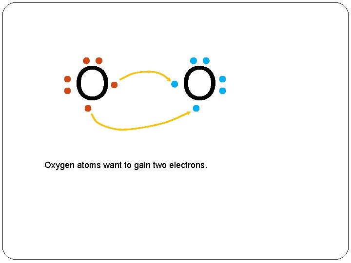 O O Oxygen atoms want to gain two electrons. 