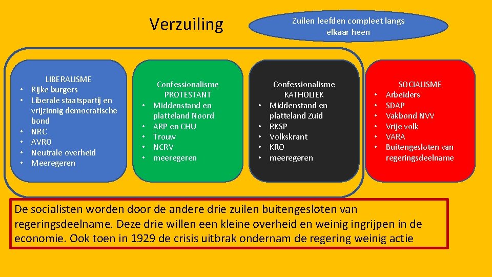 Verzuiling • • • LIBERALISME Rijke burgers Liberale staatspartij en vrijzinnig democratische bond NRC