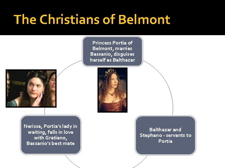 The Christians of Belmont Princess Portia of Belmont, marries Bassanio, disguises herself as Balthazar