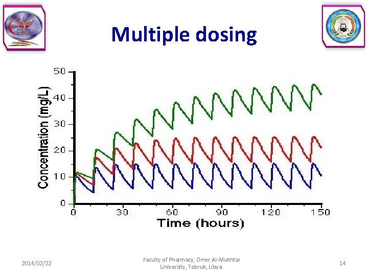 Multiple dosing 2014/02/22 Faculty of Pharmacy, Omer Al-Mukhtar University, Tobruk, Libya. 14 