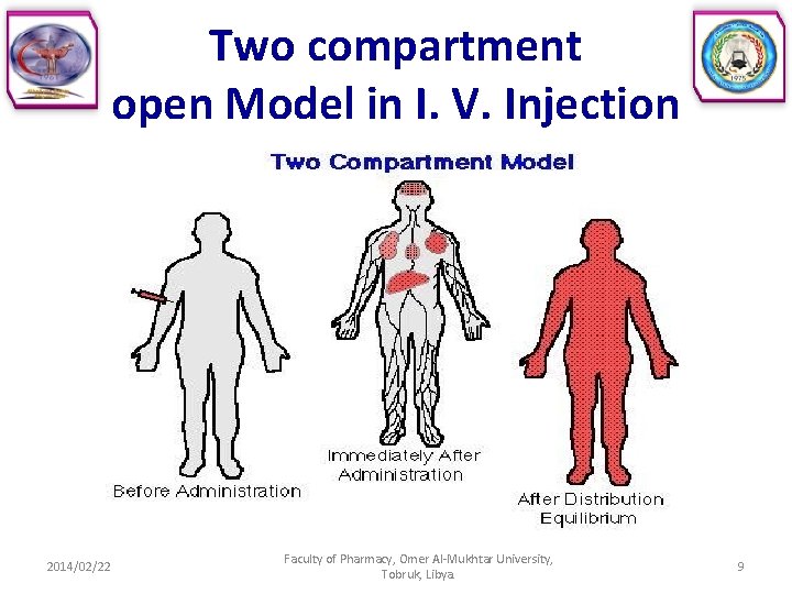 Two compartment open Model in I. V. Injection 2014/02/22 Faculty of Pharmacy, Omer Al-Mukhtar