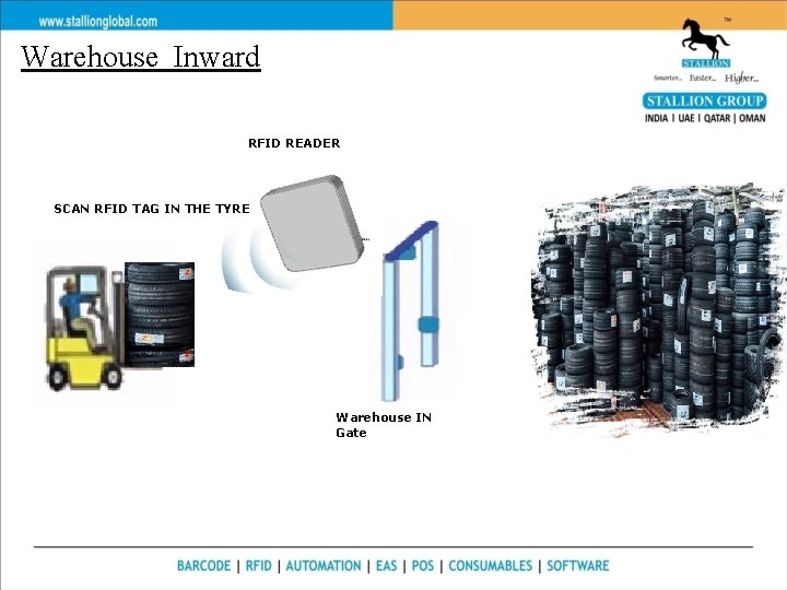 Warehouse Inward RFID READER SCAN RFID TAG IN THE TYRE Warehouse IN Gate 