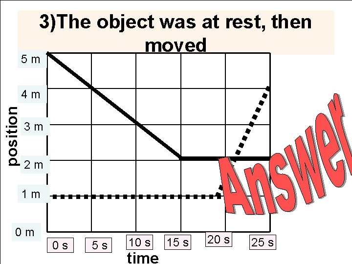 3)The object was at rest, then moved 5 m position 4 m 3 m