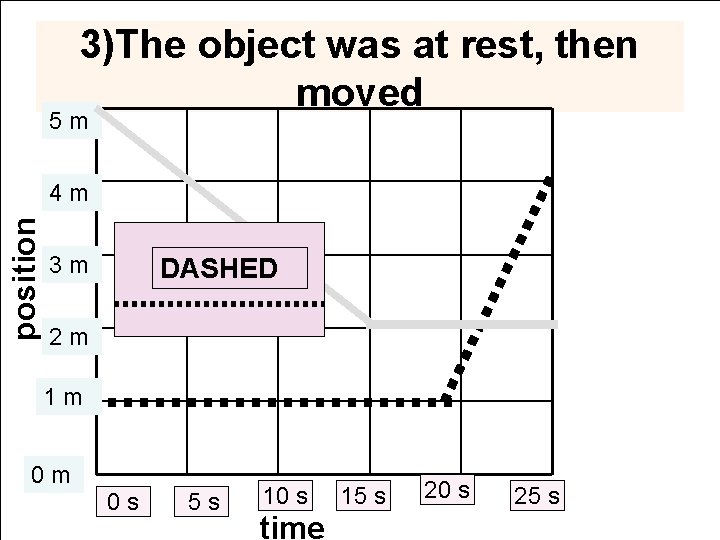 3)The object was at rest, then moved 5 m position 4 m 3 m